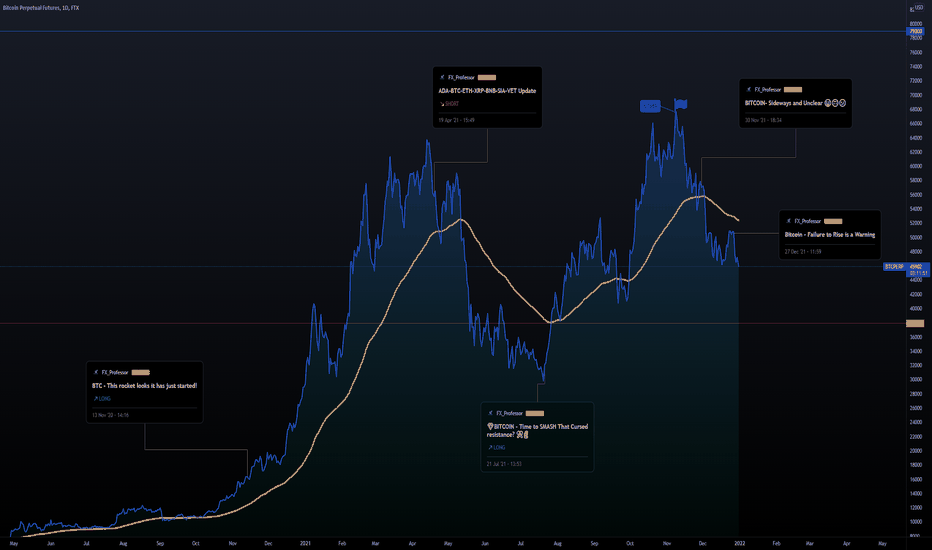 BITCOIN  2022 - 38k First - 79k Then