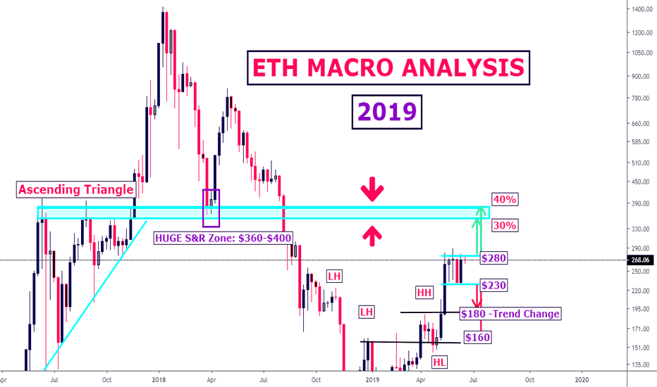 ETH 2019 MACRO ANALYSIS -All You Need To Know