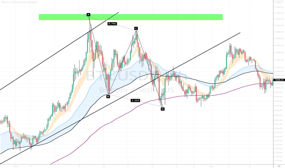 BTC (Y21.P1.E7).2019 top FRACTAL- Looks very precise