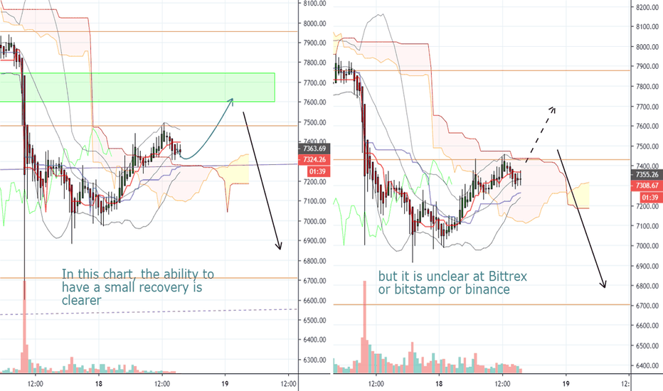 Bitcoin in short time frame 