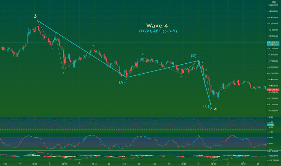 ZILUSDT - Wave 4 (ABC) ZigZag 5-3-5