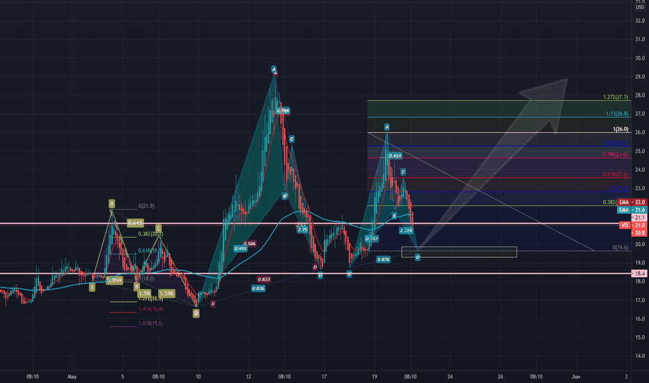 $VIX Harmonics 
