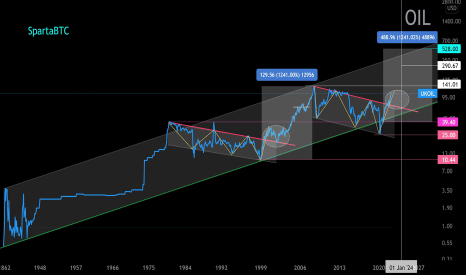 Oil/USD Main trend. 1862 -2022  Line graph. Channel. Fractal.