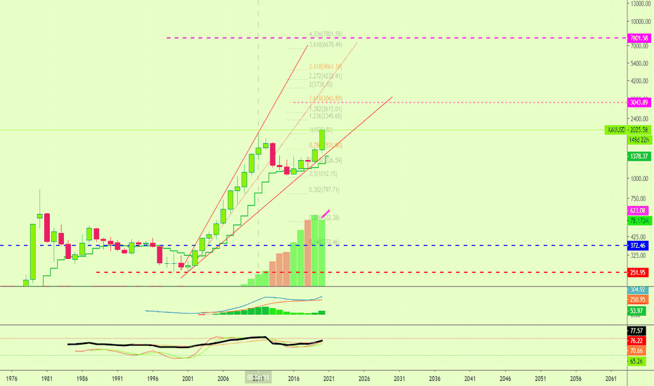 Gold Going To $7800?! This Is The Yearly Chart