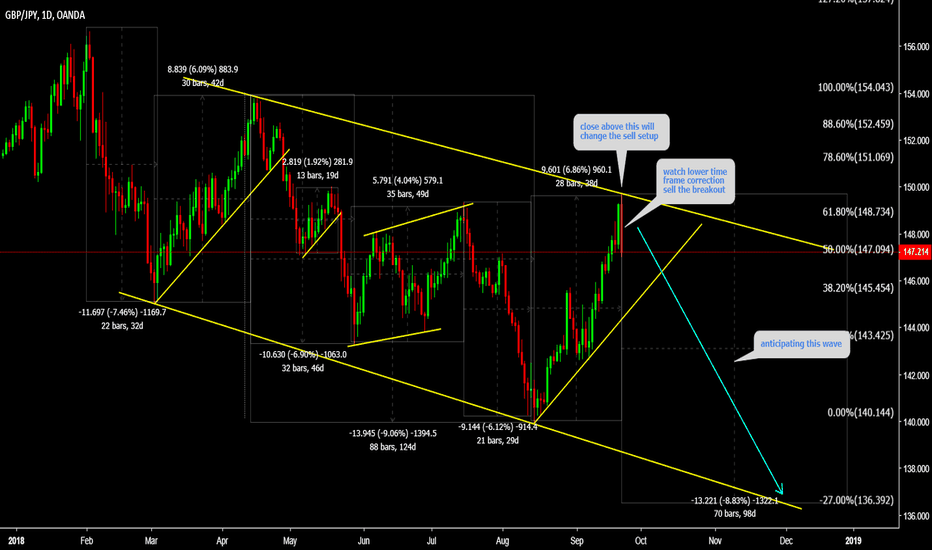 GBPJPY Big Drop is ahead ( Lower degree correction and sell )