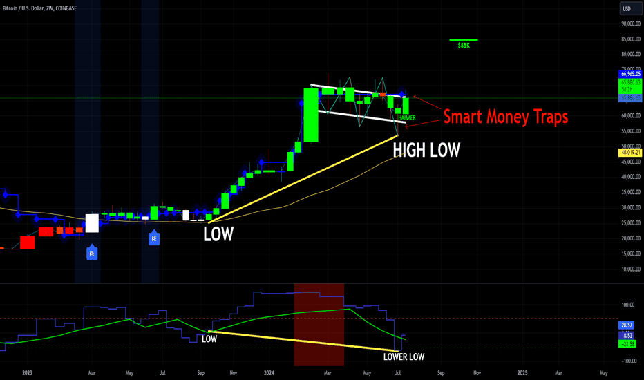 BULLISH HIDDEN DIVERGANCE 
