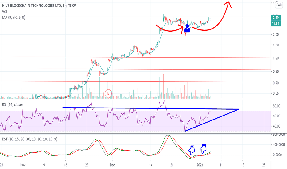 Inverted H&S?