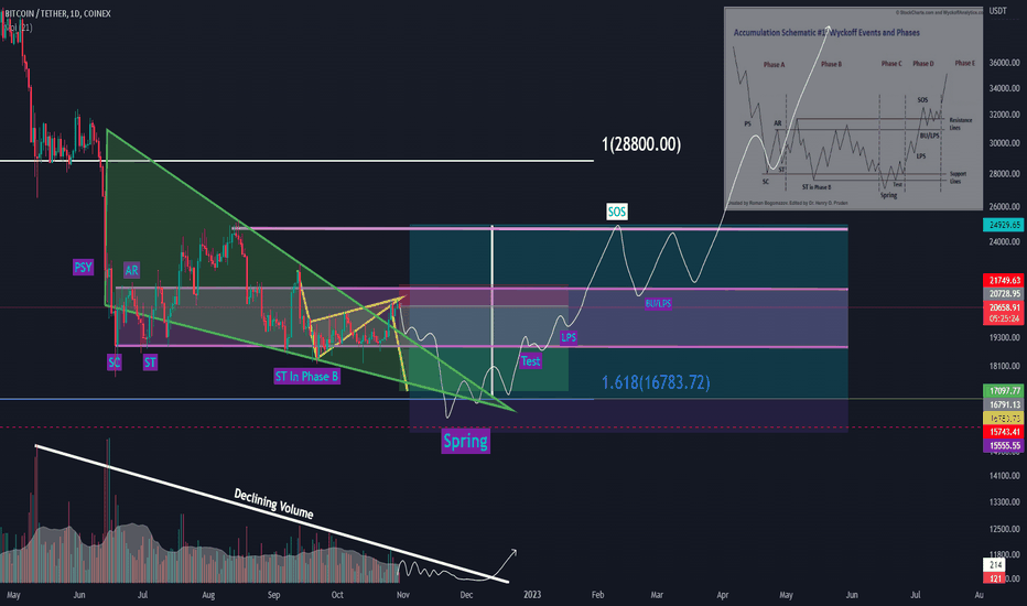 New Low Incoming? Wyckoff Acc