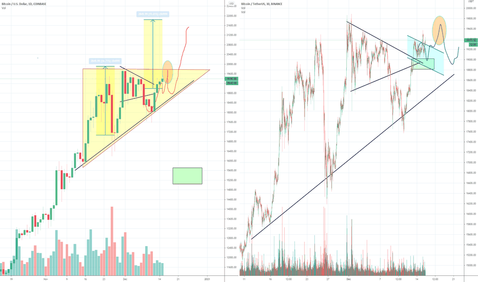 Bitcoin Bull Flag Triangle Target 22.000, Part 6
