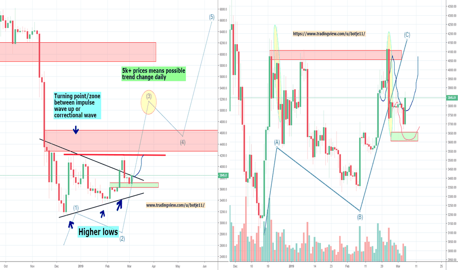Bitcoin's Big ABC Correction or Trend Change? Part 4