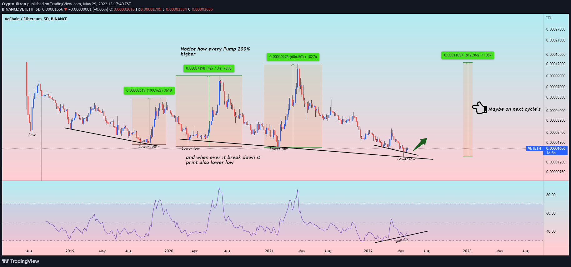 BINANCE:VETETH Idea Chart Image by CryptoUltron