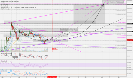 RippleUSD 8h: Upward movement expected. 0.20 > 0.30 > 0.63 USD