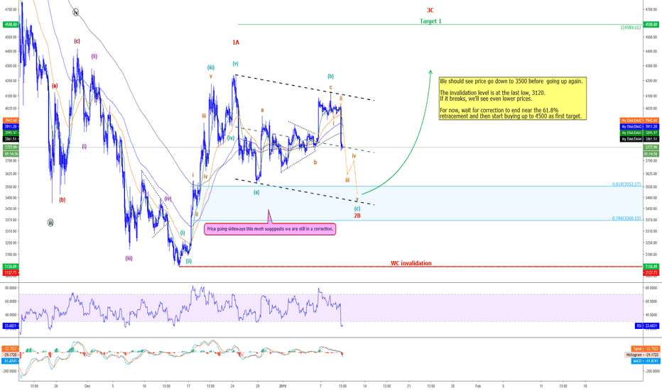 Bitcoin - Buy at 3500 !