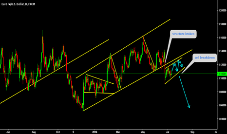 Structure broken expecting correction 