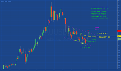 GOLD: We have seen the bottom in 2015?