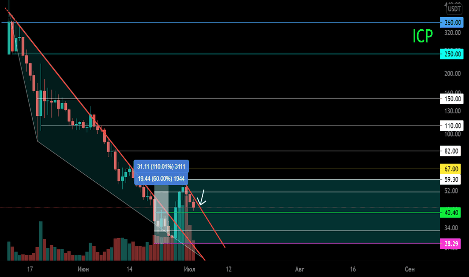 ICP/USDT Уровни для работы. 