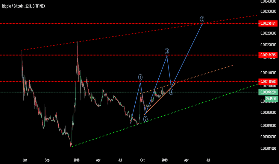 XRP - Ripple Bull Smash!!
