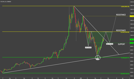 Bitcoin Price Development