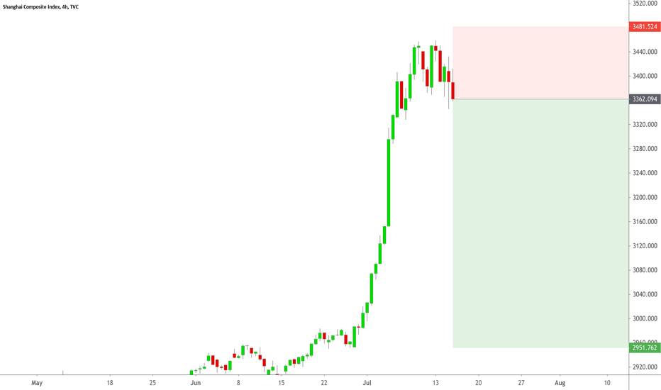 Shanghai Composite Index Short Entry Wed Jul 15