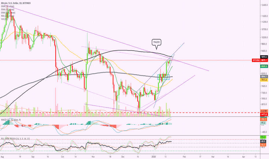 Will Bitcoin Conquered $9,000 Or Move To $3,000 (MA200 In-Play)?