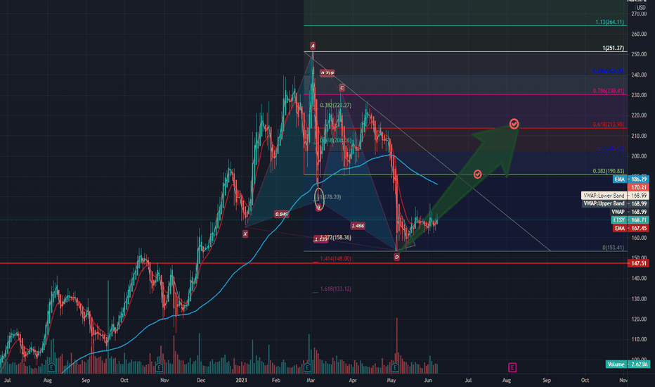$ETSY Butterfly, we are long 