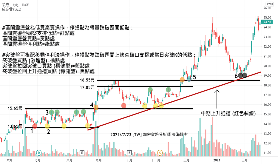2021/7/23 [每週3分鐘觀念小教室特輯 #3]常賣掉就漲？買了就跌？您進退場時機肯定錯了！四種您必須學會的基本進場方式！