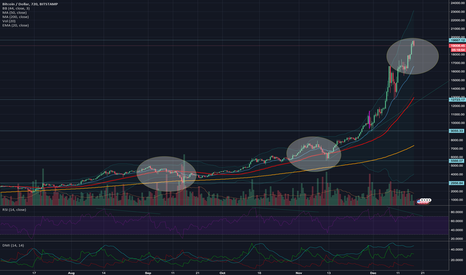 Divergence across the board - Expect pullback to 20 EMA