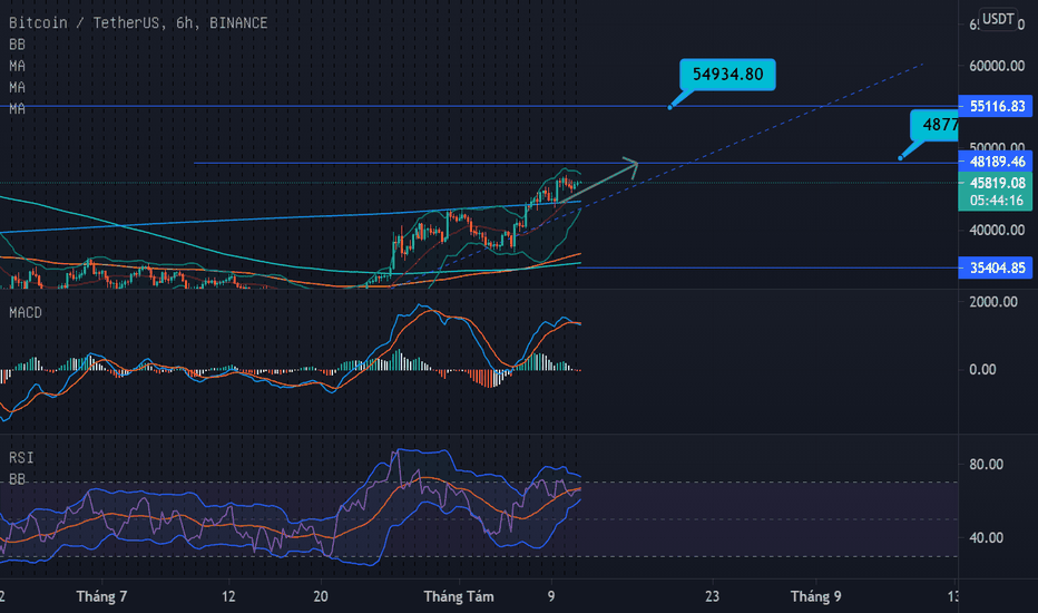 BTC đang tiến về 48k