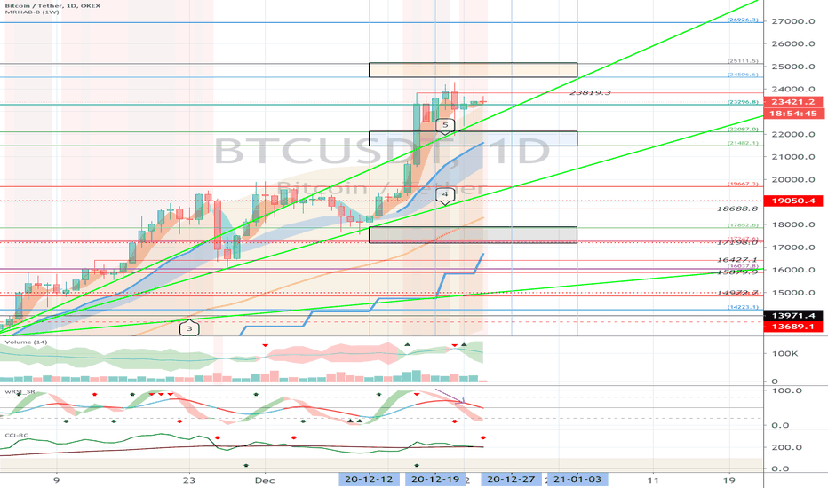 OKEX (BTCUSDT) - Dec 24