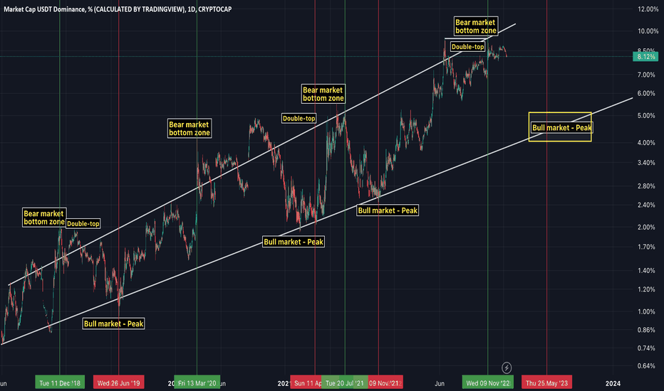 USDT.D roadmap showing us signs of weakness: bullish for alts