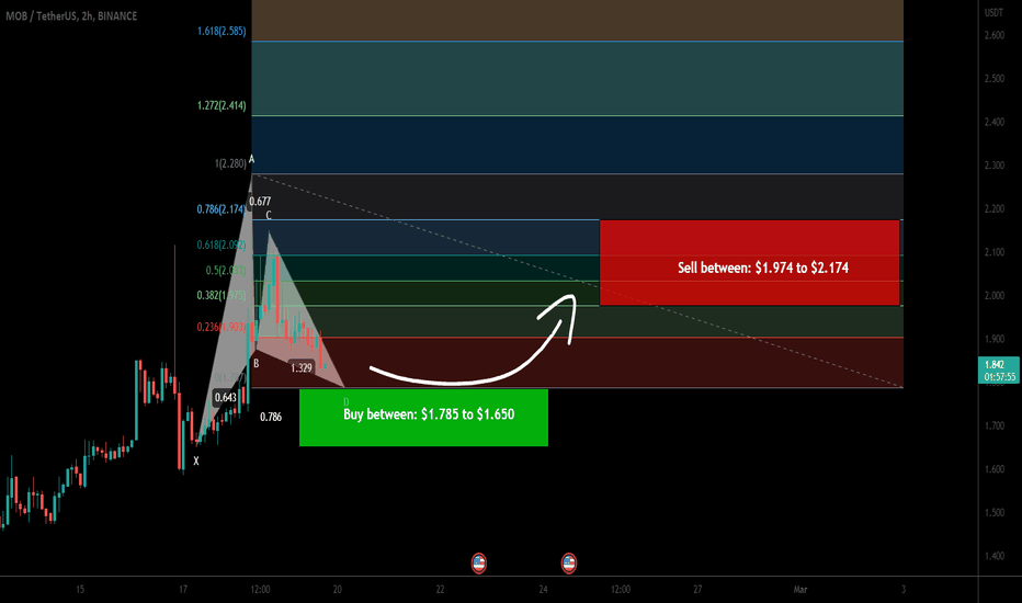 MobileCoin (MOB) forming a bullish Gartley for upto 31.50% pump