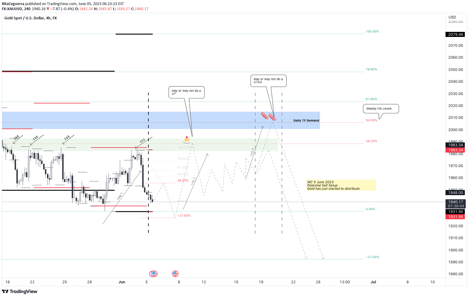 FX:XAUUSD Idea Chart Image by RSC_FX