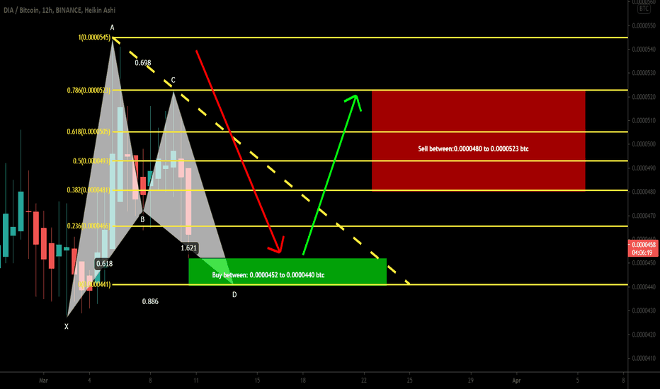 DIA completed BAT pattern | A good long opportunity