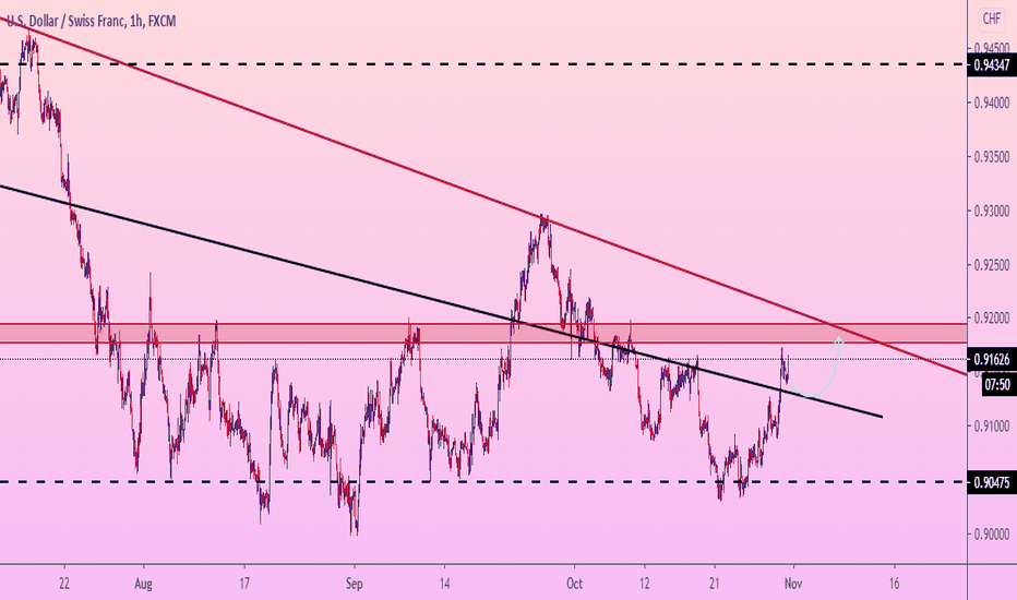 USDCHF ready for new GROWTH