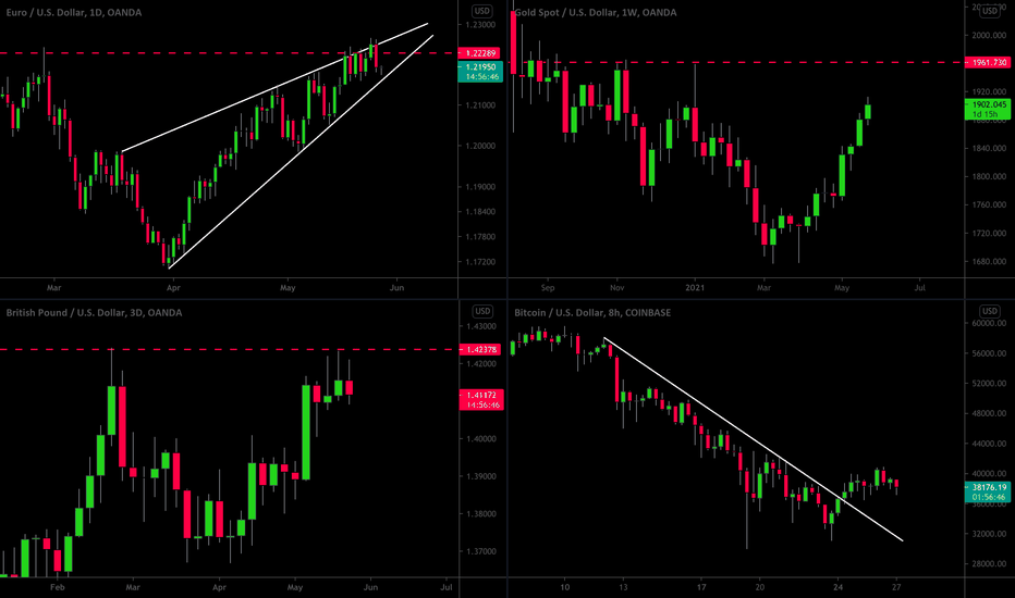 MarketBreakdown | EURUSD, GOLD, GBPUSD, BITCOIN