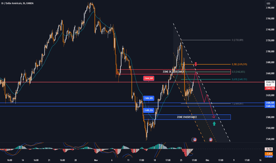 L'or a récupéré de 2 606 $