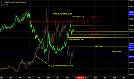 UC Monthly Levels OIL inverse Correlated