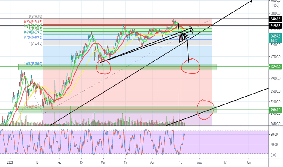 Double bottom at 43k? Correction to the last uptrend line?