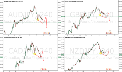 YEN pairs make new low - Why i think DXY need rest ? ( part 6 )