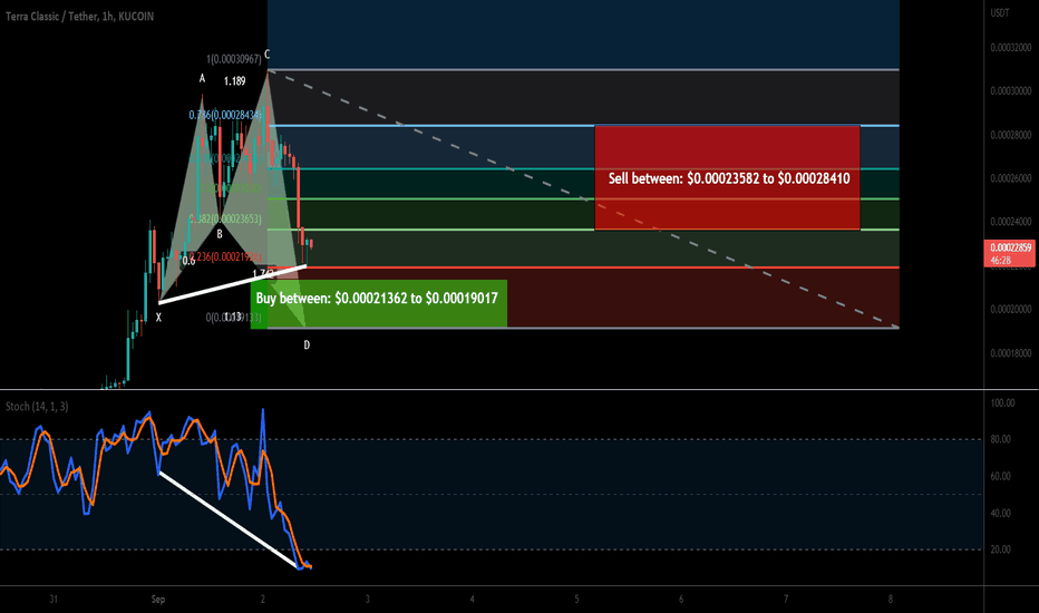 Terra Classic (LUNC) completing bullish Shark for upto 49% pump