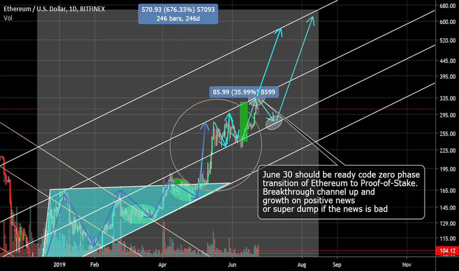 ETH channel trend trading with +35% increments. June 30 news!