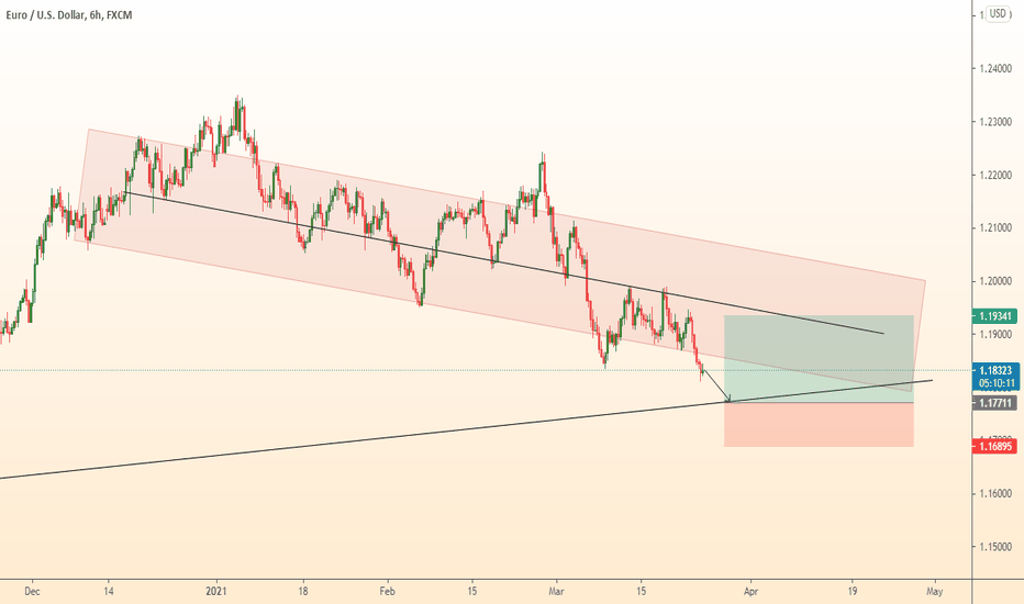 EURUSD wait and buy
