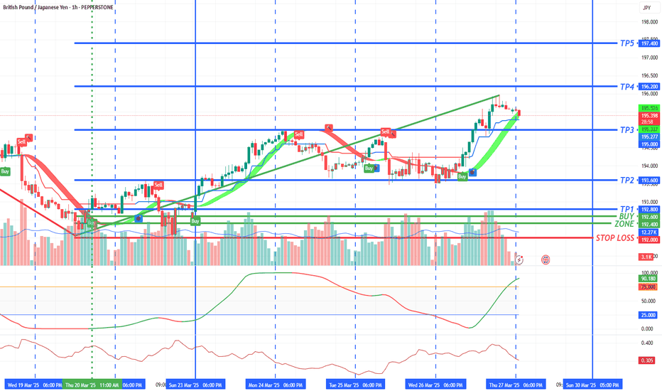 #GBPJPY Buy 192.6 - 192.4