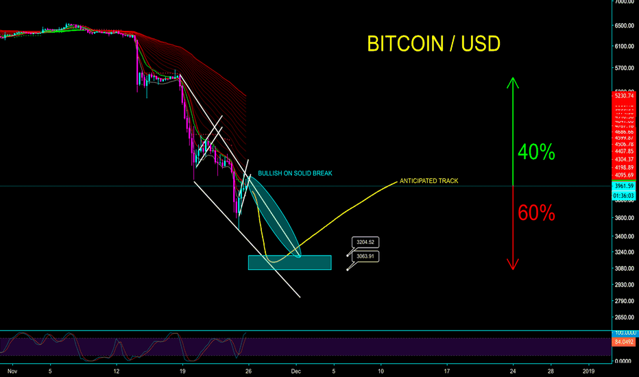 BITCOIN -  BEAR FLAG WITHIN BULL WEDGE - CryptoManiac101