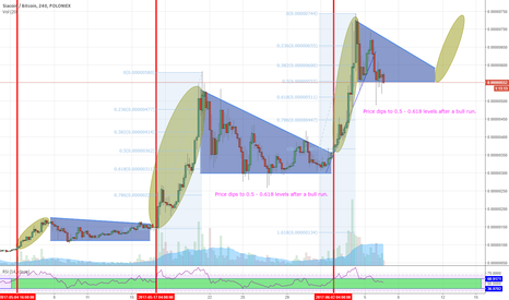 Siacoin SCBTC - Accumulation phase - Bullish Wedge