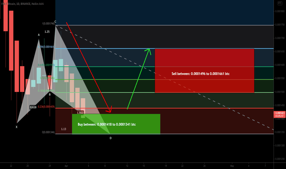 Frax Share (FXS) formed bullish Shark for upto 23.5% move