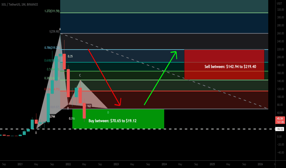 Solana (SOL) formed bullish Gartley for upto 1047% huge move