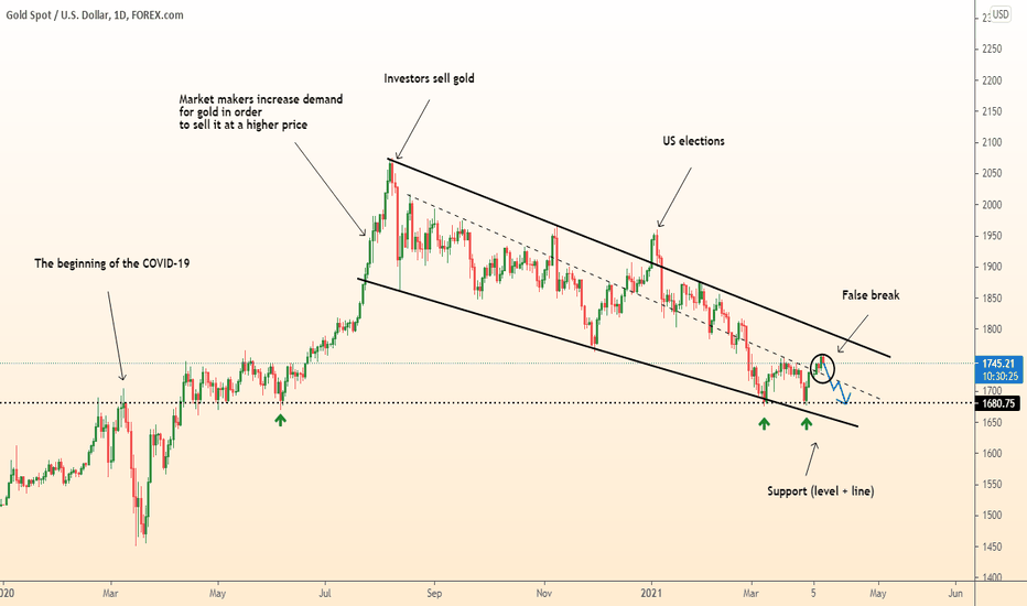 DeGRAM | GOLD fall after false breakout