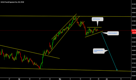 GBPJPY Sell from top 
