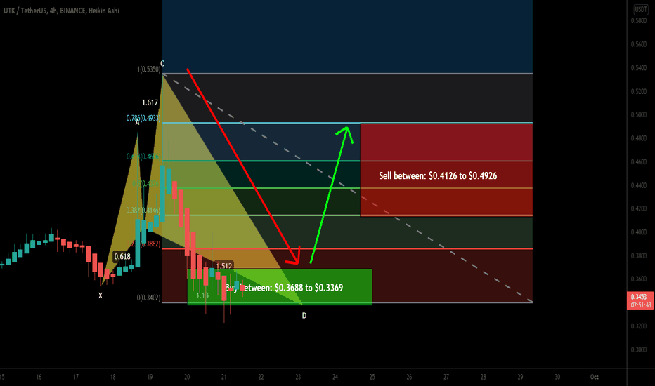 Utrust (UTK) formed bullish Shark for upto 46% move
